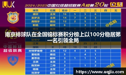南京排球队在全国锦标赛积分榜上以100分稳居第一名引领全局